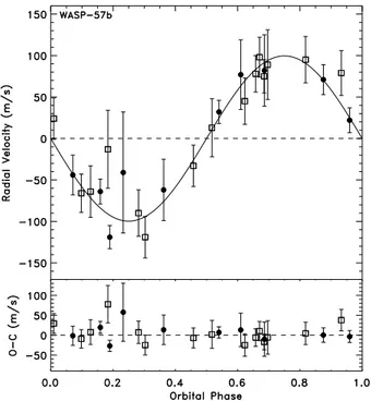 Fig. 9. Upper panel: Same as Figures 5 and 7 we show the bi- bi-sector span measurements for WASP-57 as a function of  ra-dial velocity, values are shifted to a zero-mean(&lt;V span &gt; S OPHIE =