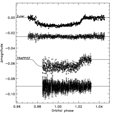 Fig. 10. Euler r − band and TRAPPIST ‘I + z ′ − band follow up high signal-to-noise photometry of WASP-54 during the transit (see Table 2)