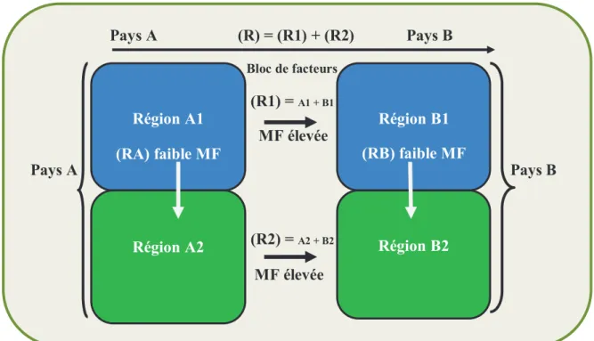 Figure 3 : La zone monétaire comme un bloc de facteurs 