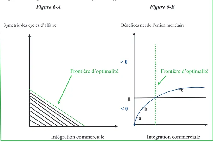 Figure 6 : Intégration commerciale et cycle des affaires 