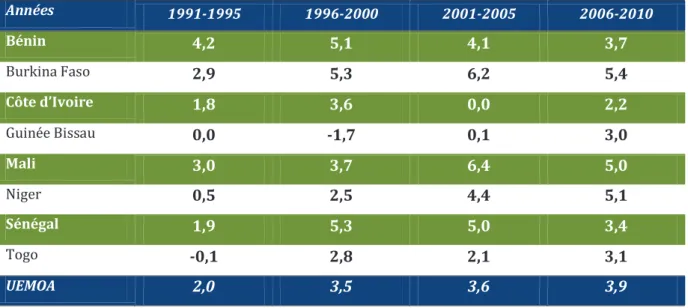Tableau 1: Taux de croissance du PIB réel des pays de l’UEMOA (moyenne sur 5 ans) 