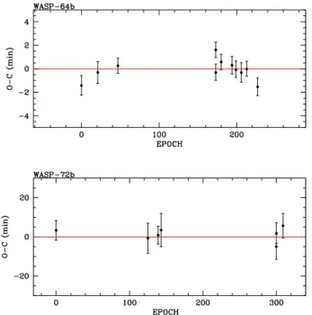 Fig. 12. TTVs (O − C = observed minus computed timing) de- de-rived from the global MCMC analyzes of the WASP-64 b (top) and WASP-72 b (bottom) transits (see Sec