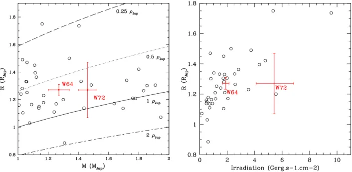 Fig. 13. Le f t: mass–radius diagram for the transiting planets with masses ranging from 1 to 2 M Jup (data from exoplanet.eu, Schneider et al