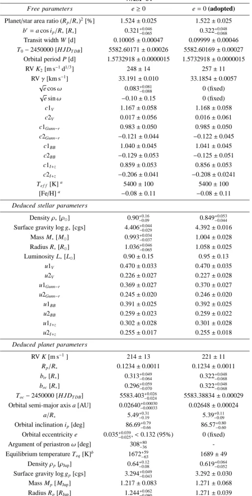 Table 5. Median and 1-σ limits of the marginalized posterior distributions obtained for the WASP-64 system parameters as derived from our MCMC analysis