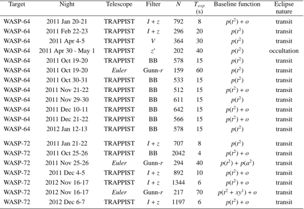 Table 1. Summary of follow-up photometry obtained for WASP-64 and WASP-72. N= number of measurements