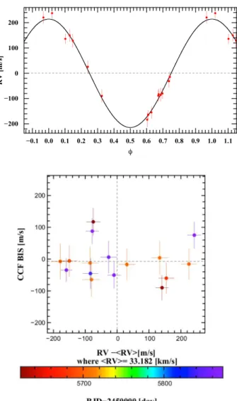 Fig. 8. T op: CORALIE RVs for WASP-72 phase-folded on the best-fit orbital period, and with the best-fit Keplerian model over-imposed