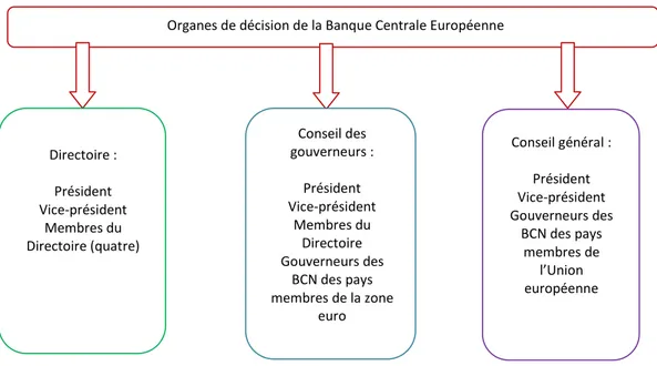 Figure 2 : Les organes de décision de la Banque Centrale Européenne 