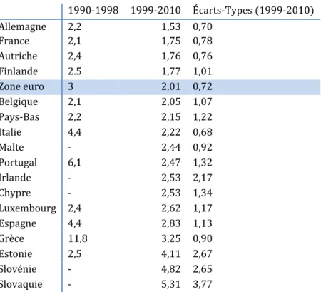 Tableau 3 : Évolution du taux d'inflation moyen dans la zone euro  1990-1998  1999-2010  Écarts-Types (1999-2010)  Allemagne  2,2  1,53  0,70  France  2,1  1,75  0,78  Autriche  2,4  1,76  0,76  Finlande  2.5  1,77  1,01  Zone euro  3  2,01  0,72  Belgique