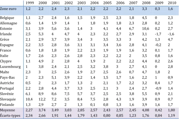 Tableau 4 : Taux d'inflation (%) 