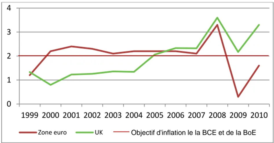 Graphique 13 : Performances en termes d’inflation dans la zone euro et au Royaume-Uni 