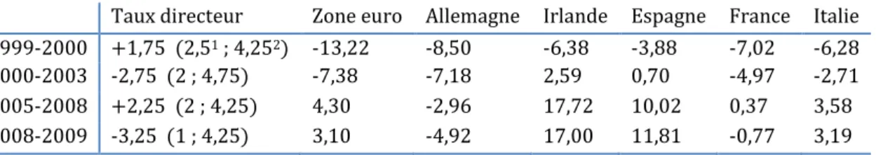 Tableau 6 : Évolution du taux d'intérêt directeur (en points de pourcentage) et de l'ICH (en %)  Taux directeur  Zone euro  Allemagne  Irlande  Espagne  France  Italie  1999-2000  +1,75  (2,5 1  ; 4,25 2 )  -13,22  -8,50  -6,38  -3,88  -7,02  -6,28  2000-2