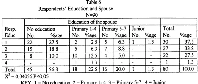 Table 6  Respondents' Education and Spouse 