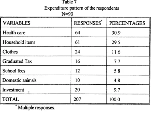 Table 7 below gives a tabular distribution of the spending patterns of the respondents