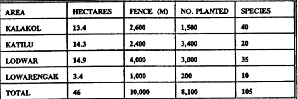 Table 2: Trees Planted in Turkana in four areas by 1983 