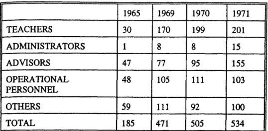 Table 3: Number of Norwegian Technical Personnel in Kenya 1965-7 1 