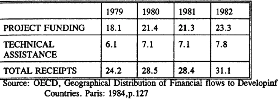 Table  5:  Total Receipts by Kenya from Norway (1979-82) in Million US Dollars  1979  1980  1981  1982  PROJECT FUNDING  18.1  21.4  21.3  23.3  TECHNICAL  ASSISTANCE  6.1  7.1  7.1  7.8  TOTAL RECEIPTS  24.2  28.5  28.4  31.1 