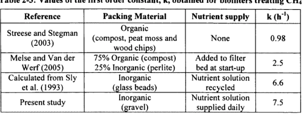 Table 2-3:  Values of the first order constant, k, obtained  for biofilters treating CH 4 Reference Packing Material Nutrient supply k ( h ') Streese and Stegman 