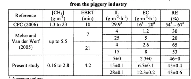 Table 2-4:  Results obtained  by studies on the biofiltration  o f CH 4   from the piggery industry