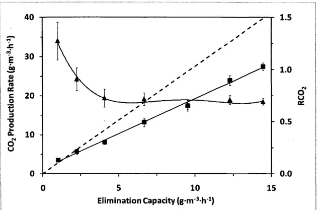 Figure 2-4:  CO 2  production  rate and  ratio PCO 2  / PCO 2 m a x   as a function o f the EC.