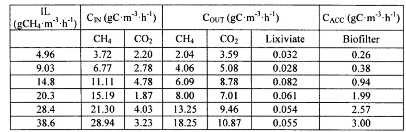 Table 2-5 presents the carbon mass balances for the different ILs tested.