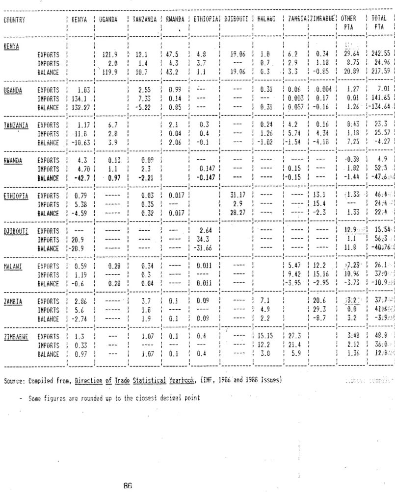 Table  2.2:  TRADE FLOWS OF NAJOR PTA COUNTRIES: (ANNUAL AVERAGES) 197925   S.   US Million Dollars) 