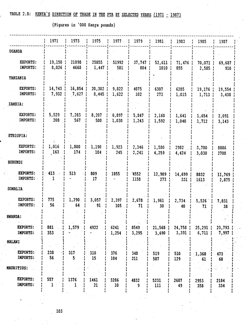 TABLE  2.8:  KENYA'S DIRECTION OF TRADE IN THE PTA BY SELECTED YEARS  (1971 = 1987)  (Figures in '000 Kenya pounds) 