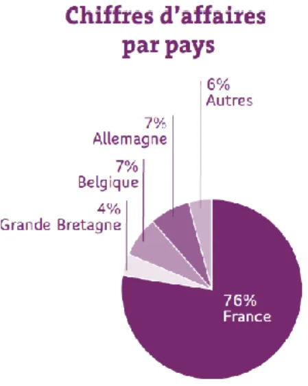 Figure 5: Les chiffres d'affaires par pays. Source: Livret d'accueil. ProNatura Provence