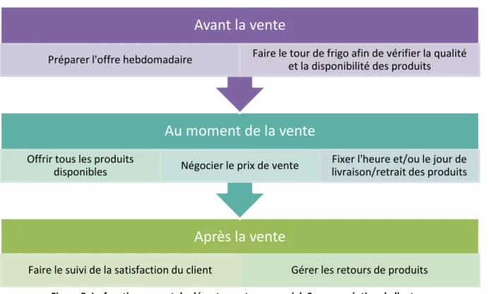 Figure 8: Le fonctionnement du département commercial. Source: création de l'auteur 