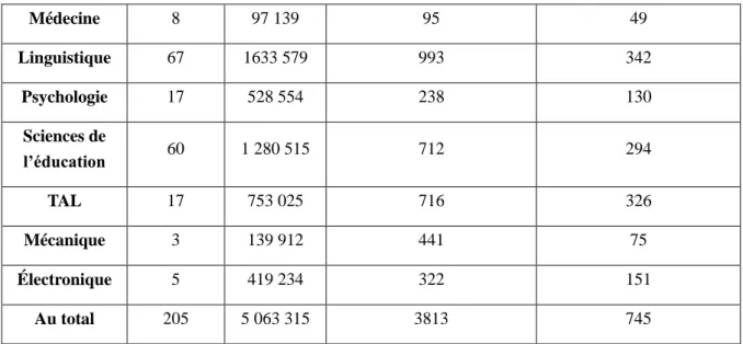 Tableau 6 : Récapitulation des nombres des collocations dans les huit disciplines