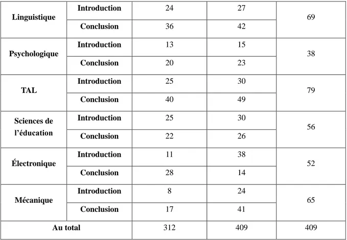 Tableau 14 : Nombre des collocations sans bruit