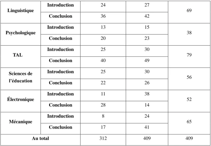 Tableau 14 : Nombre des collocations sans bruit