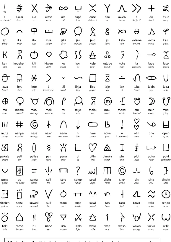 Illustration  3 :  Extrait  du  système  de  hiéroglyphes  du  toki  pona  avec  leur  prononciation et leur traduction en anglais