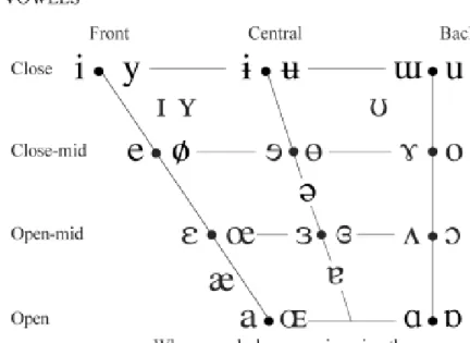 Illustration  8 :  Classification  des  voyelles  de  l’alphabet  phonétique  international au sein du « quadrilatère » vocalique