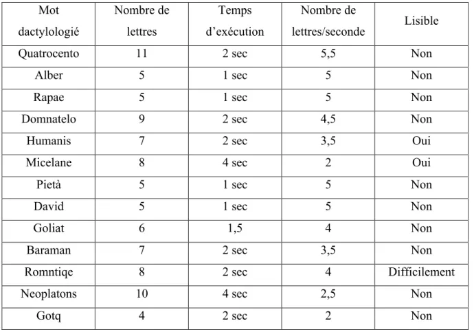 Tableau 4 : Lisibilité des termes par rapport au temps d’exécution  Mot  dactylologié  Nombre de lettres  Temps  d’exécution  Nombre de  lettres/seconde  Lisible 