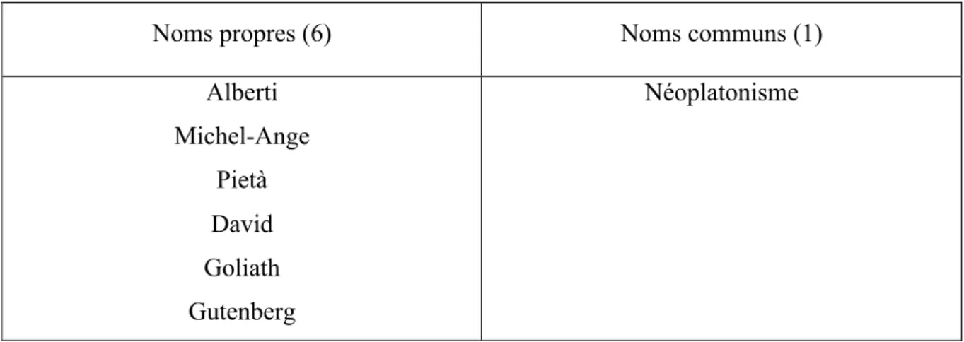 Tableau 8 : Synthèse et analyse des occurrences de la dactylologie  Mot Dactylologié  Noms propres : 6 