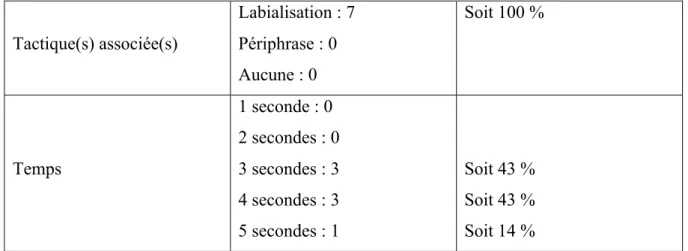 Tableau 9 : Synthèse et analyse des occurrences de l’initialisation