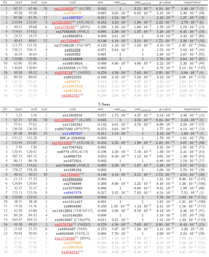 Table 6.12 CD ibd : lists of regions identified by the Random Forests and the T-Trees methods.