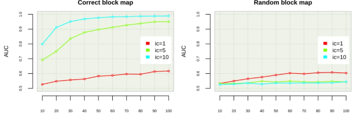 Figure 5.10 LS size = 250 T-Trees (K int = N ): on the left, results obtained with the good block map (blocks of 10 contiguous variables)