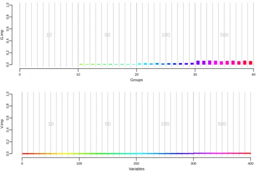 Figure 5.16 Results with different (higher) block modalities spread over 40 blocks, the 10 first blocks modalities are equal to 10, the 10 following 50, followed by 10 blocks of modality equals 100 and to 500 for the last ten blocks