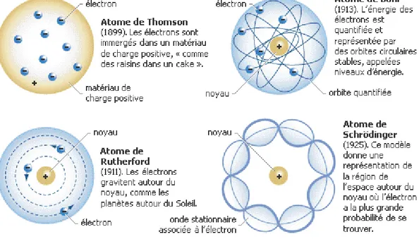Figure  2 :  La  représentation  de  l’atome.  Au  cours  de  l’histoire  des  sciences,  différentes  représentations de l’atome ont été proposées : le « pudding » de Thomson, puis l’atome de Bohr  et le « mini-système solaire » de Rutherford (ces deux de