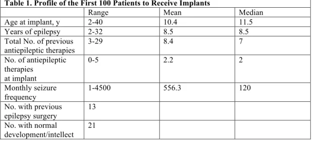 Table 2. Reduction in Seizure Frequency by Age Groups 