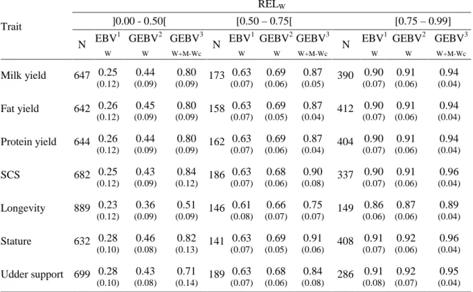 Table 2. Average REL (SD) associated to EBV W , GEBV W  and GEBV W+M-Wc  for genotyped bulls for  the seven studied traits 