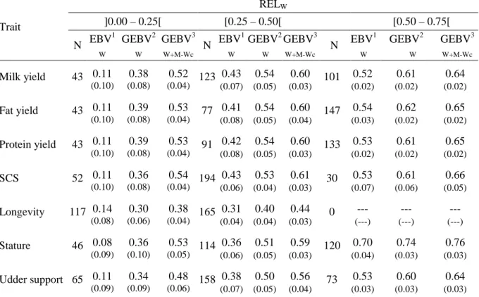 Table 3. Average REL (SD) associated to EBV W , GEBV W   and GEBV W+M   for genotyped animals  without MACE results and sired by genotyped bulls with MACE result for the studied traits