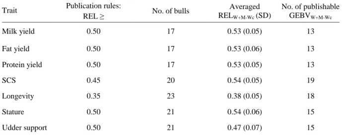 Table 4. Average  REL  (SD) associated to GEBV W+M-Wc   for genotyped bulls  without  external  phenotype information (neither local EBV neither MACE EBV), sired by genotyped bulls with MACE  results for the studied trait