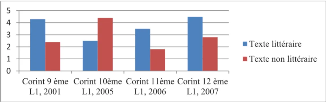 Tableau no 4. Rapport textes (non)littéraire / compétences de communication  concernant la lecture supplémentaire / passerelle 