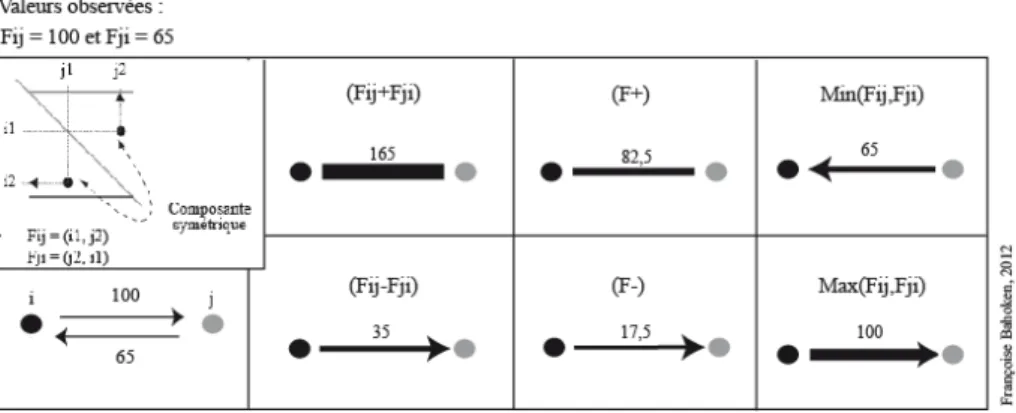 Figure 5. Illustration de l’application des MIN et MAX                                