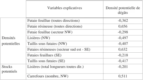Figure 3. Corrélations entre densité potentielle de dégâts et variables explicatives