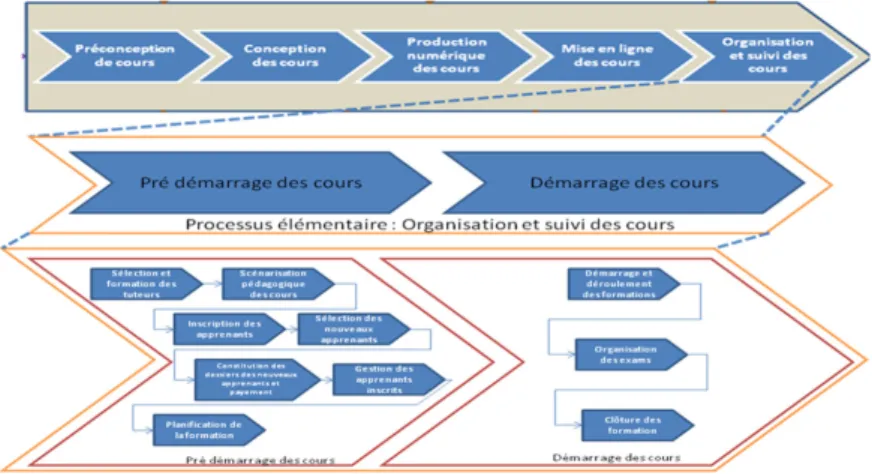 Figure 4. Interactions à l’intérieur du processus «Organisation et suivi des cours»