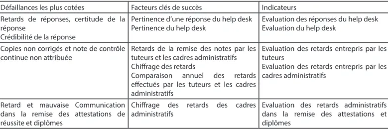 Tableau 7. Facteurs clés de succès  pour certaines défaillances détectées au niveau du sous processus «démarrage des cours»