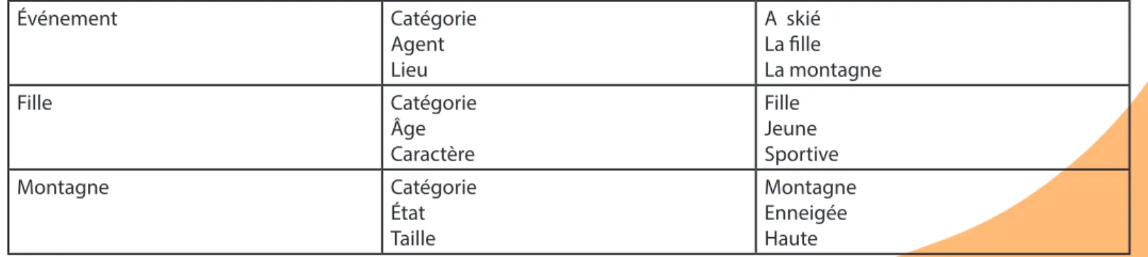Figure 1.  Les chunks (Adapté de « Connaissances déclaratives et procédurales  :  des confusions à  dissiper » Mario Désilets, 1997)